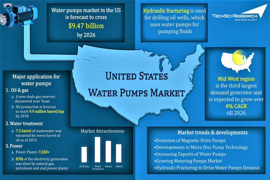 United States Water Pumps Market